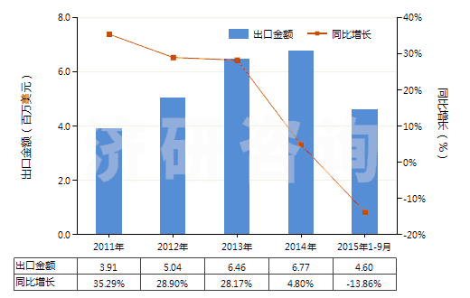 2011-2015年9月中國海綿硫化橡膠制型材、異型材及桿(HS40081900)出口總額及增速統(tǒng)計